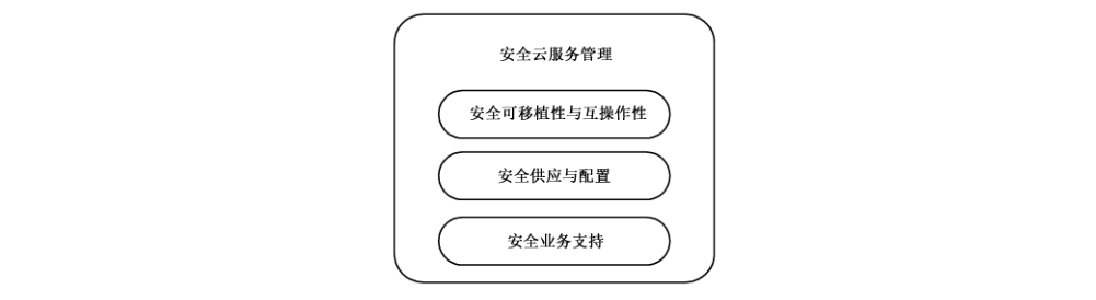 图5 安全云服务管理