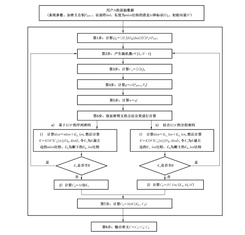 图6 加密算法流程