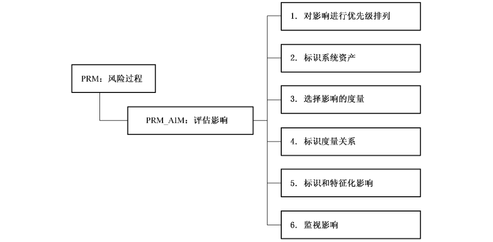 图9 评估影响（PRM_AIM）安全工程保障控制子类分解