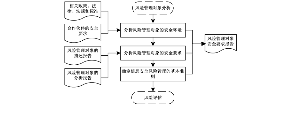 图6 信息安全要求分析阶段的过程及其输入输出