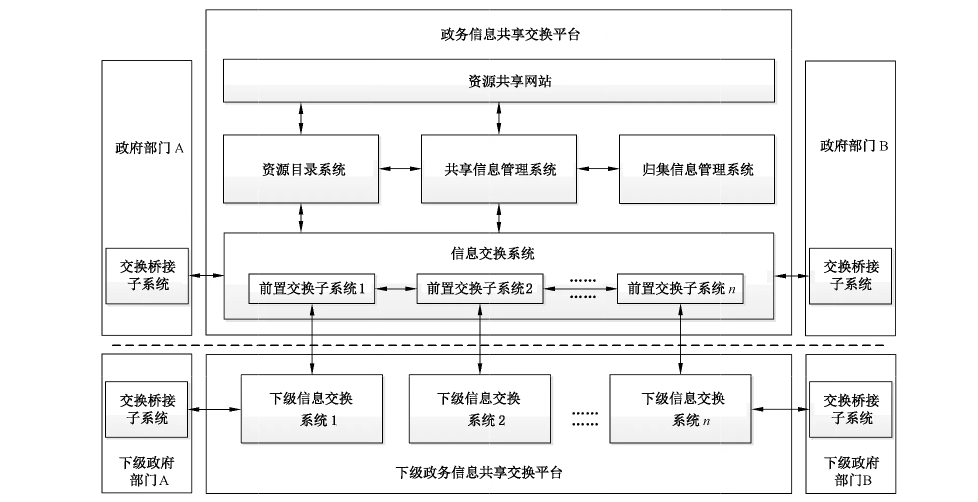 图 A.2 政务信息共享交换平台一般框架