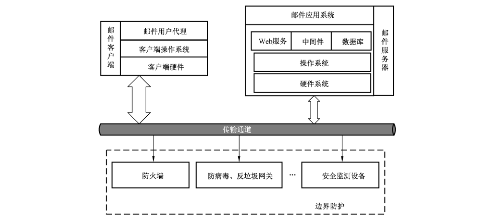 图 A.1 电子邮件系统结构示意图