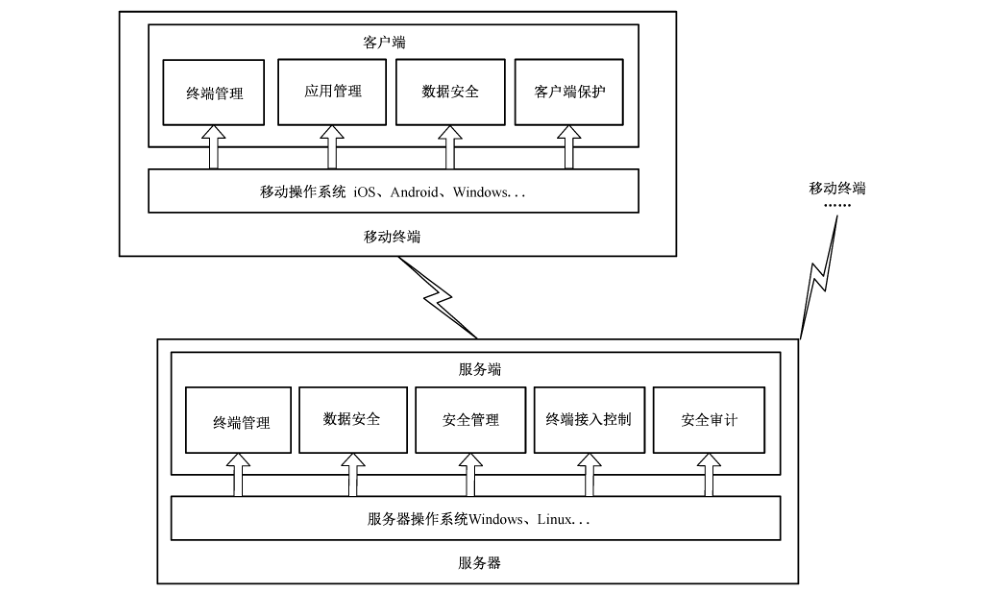 图 B.1 安全功能架构