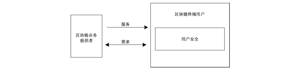 图3 区块链终端用户安全视图