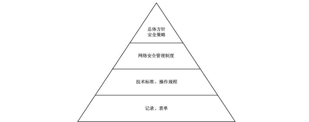 图5 等级保护对象的安全管理体系框架