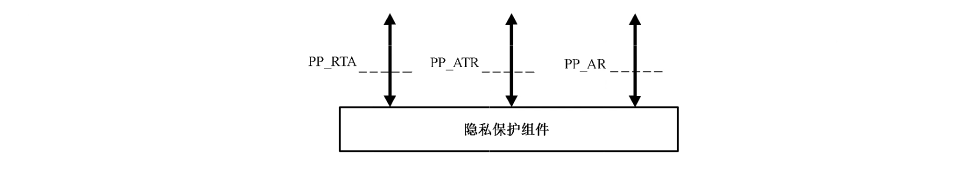 图7 隐私保护组件接口