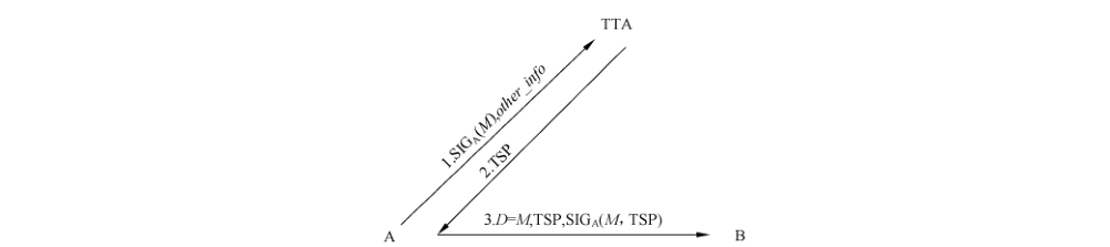 图5 实体A 向 TTSA 提供 M 的数字签名值获得TSP