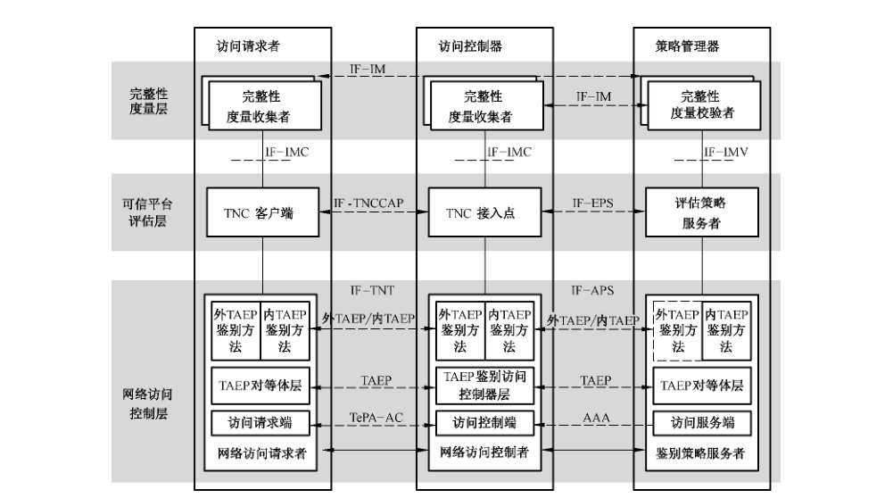 图4 TCA的序列TAEP 鉴别实现一的层次模型
