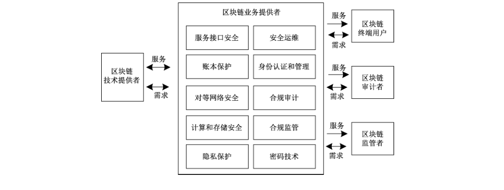 图4 区块链业务提供者安全视图