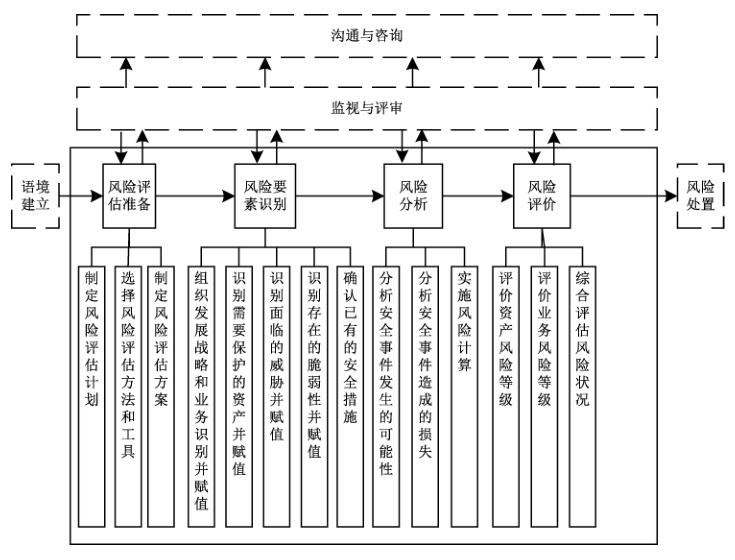 图7 风险评估过程及其在信息安全风险管理中的位置