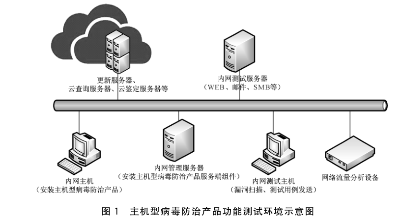 图1 主机型病毒防治产品功能测试环境示意图