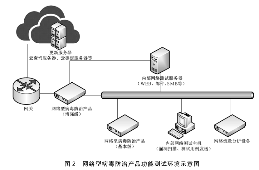 图2 网络型病毒防治产品功能测试环境示意图