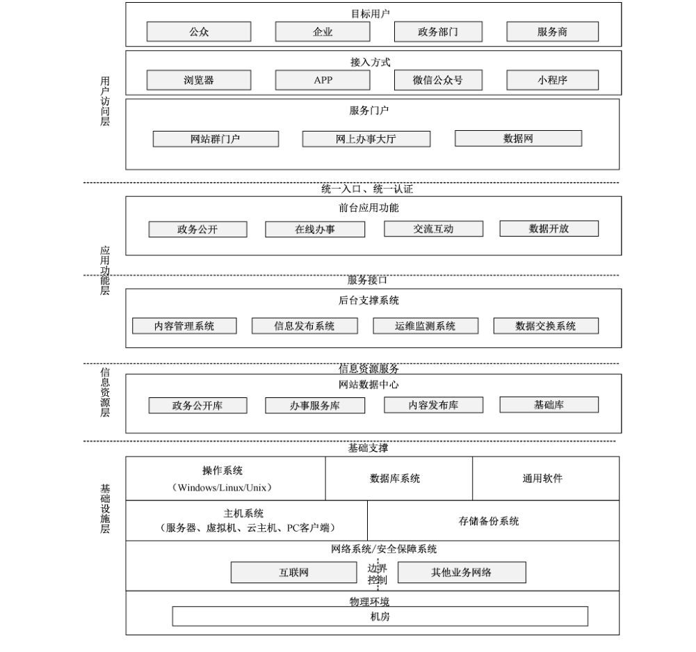 图 A.1 政务网站系统基本结构