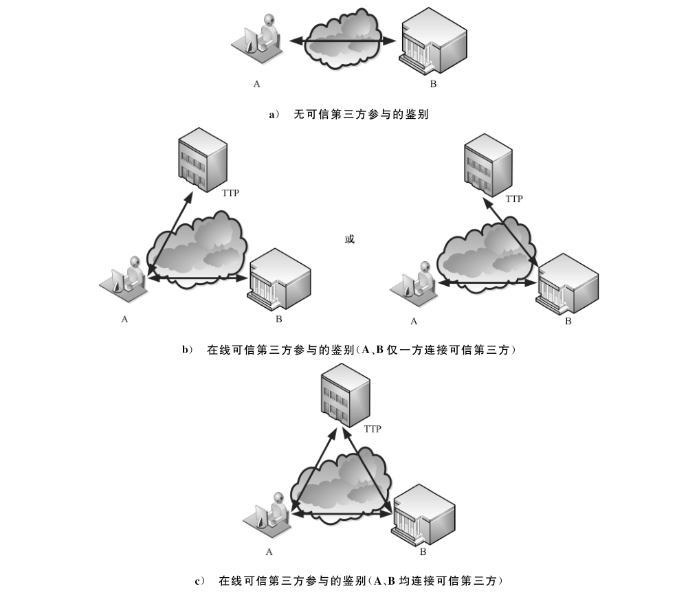 图A.1 网络用户身份鉴别一般模型