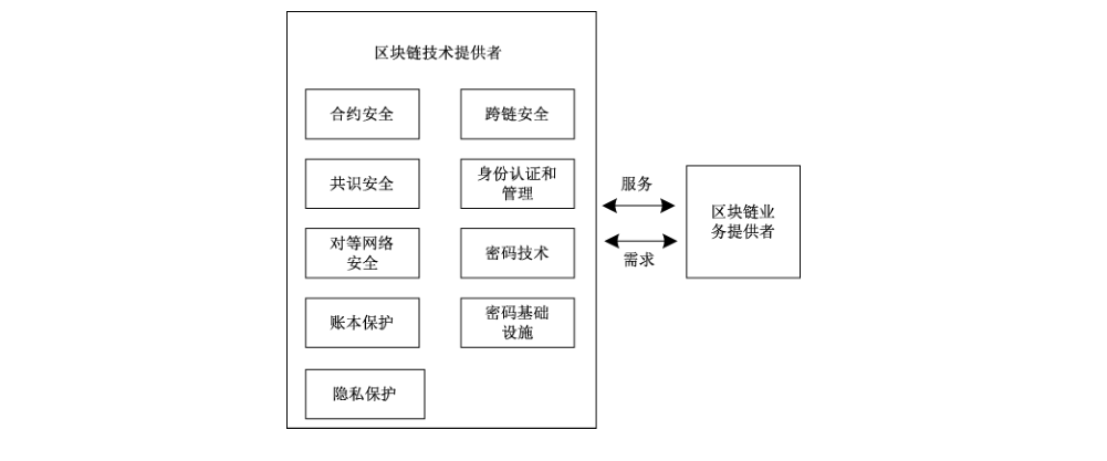 图5 区块链技术提供者安全视图