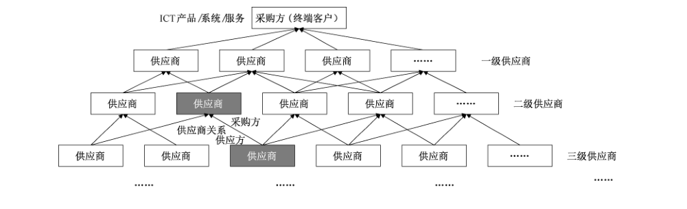 图 A.1 ICT 供应链结构示意图