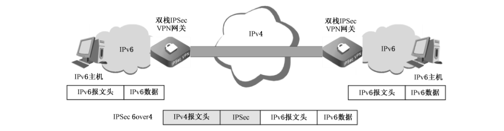 图 C.1 隧道模式 IPSec 6over4 隧道组网图