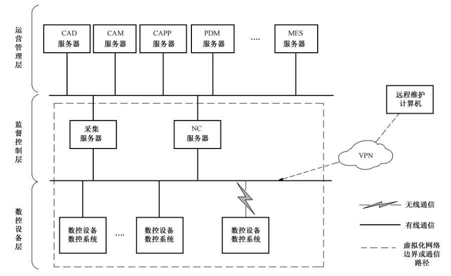 图A.1 数控网络参考模型