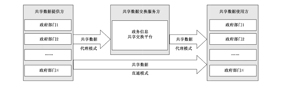 图B.1 政务信息共享交换代理模式与直通模式