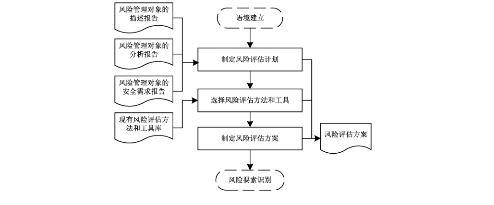 图8 风险评估准备阶段的过程及其输入输出
