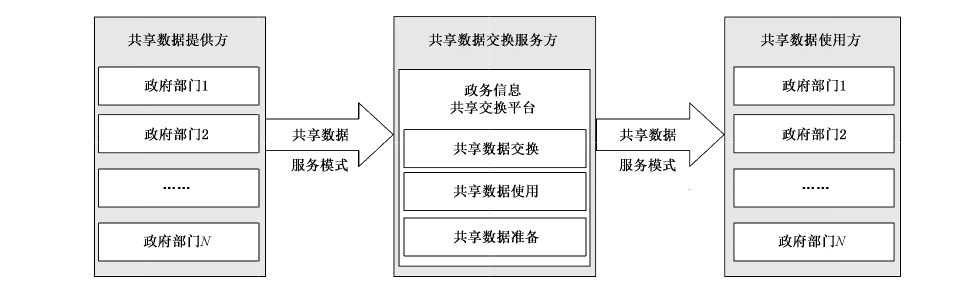 图 B.2 政务信息共享交换服务模式