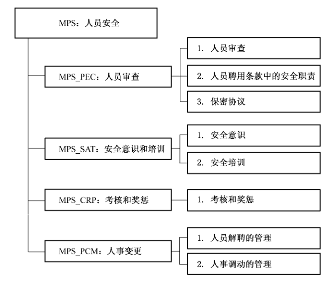图8 人员安全（MPS）管理保障控制类分解