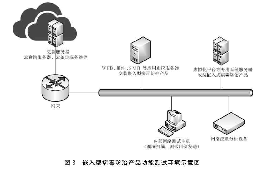 图3 嵌入型病毒防治产品功能测试环境示意图