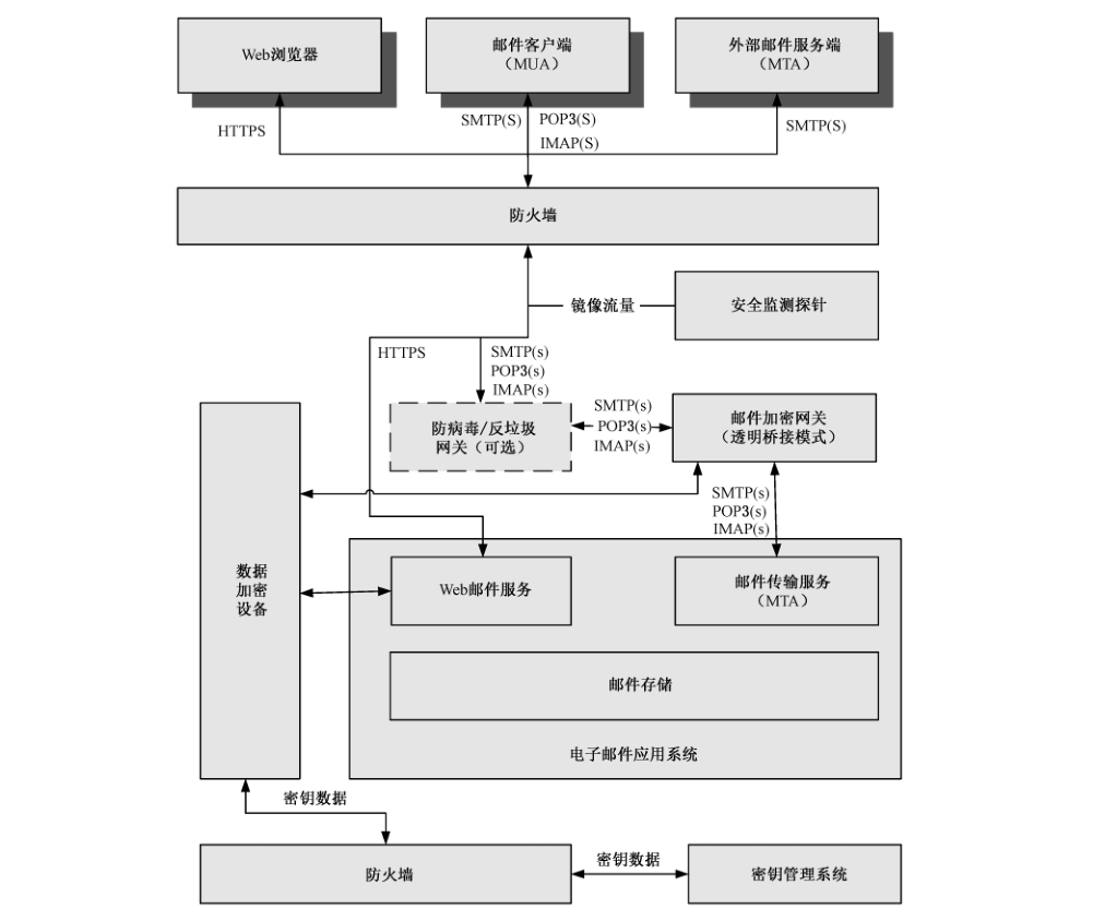 图C.1 基于加密技术的电子邮件系统模型