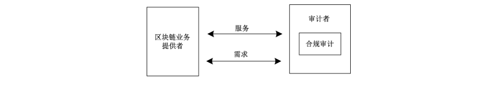 图6 区块链审计者安全视图