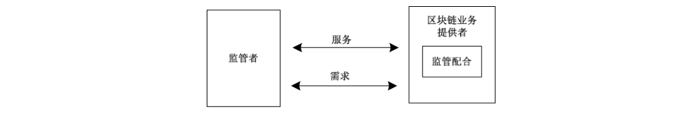 图7 区块链监管者安全视图