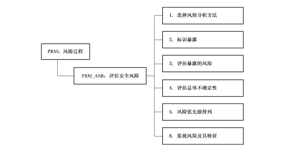 图10 评估安全风险（PRM_ASR）安全工程保障控制子类分解