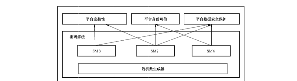 图1 密码对平台功能的支撑关系图