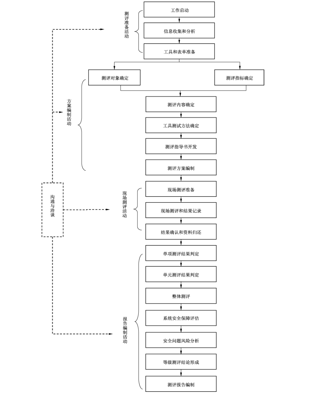 图 A.1 等级测评基本工作流程