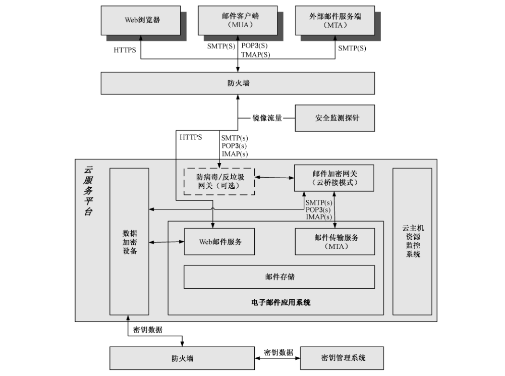 图C.2 在云计算环境下基于加密技术的电子邮件系统模型