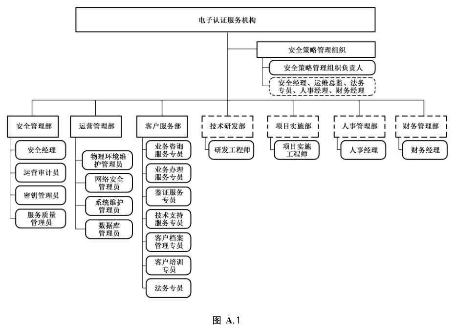 图 A.1 某电子认证服务机构组织架构示意图