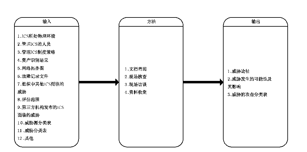 图11 威胁调查