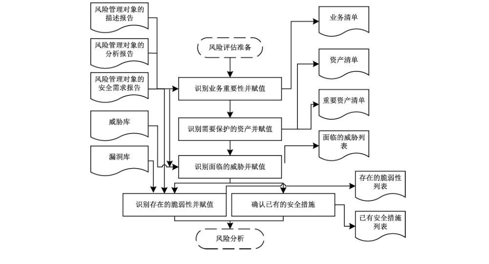 图9 风险要素识别阶段的过程及其输入输出