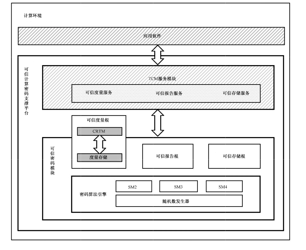 图2 可信密码支撑平台技术结构