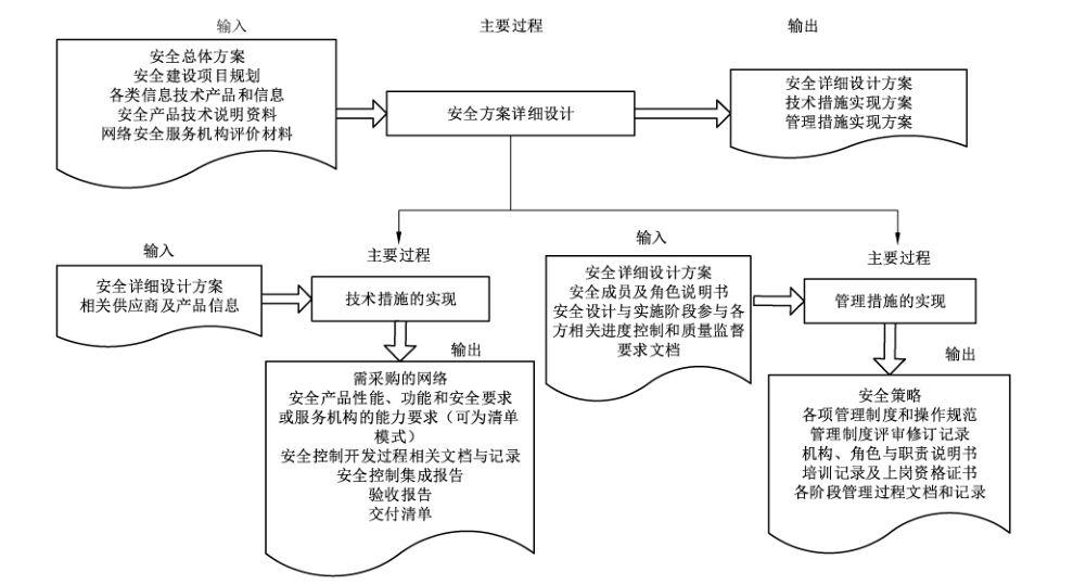 图6 安全设计与实施阶段工作流程
