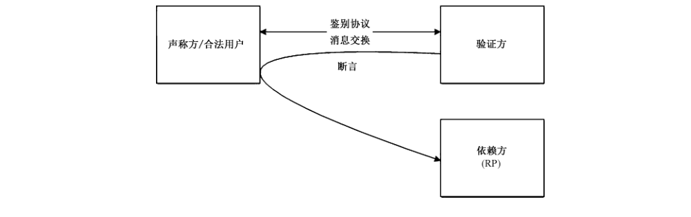 图B.1 直接断言模型