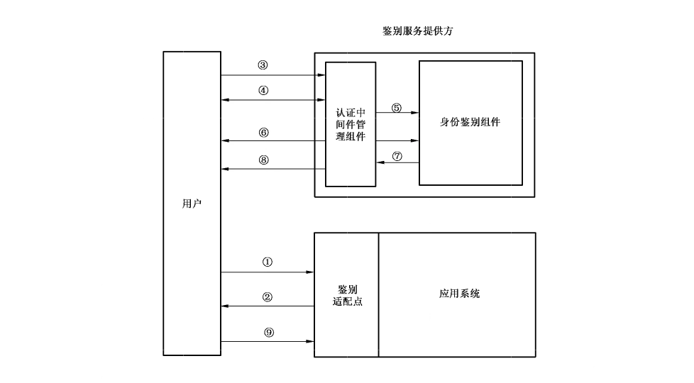 图A.1 直接鉴别模式下的身份鉴别流程