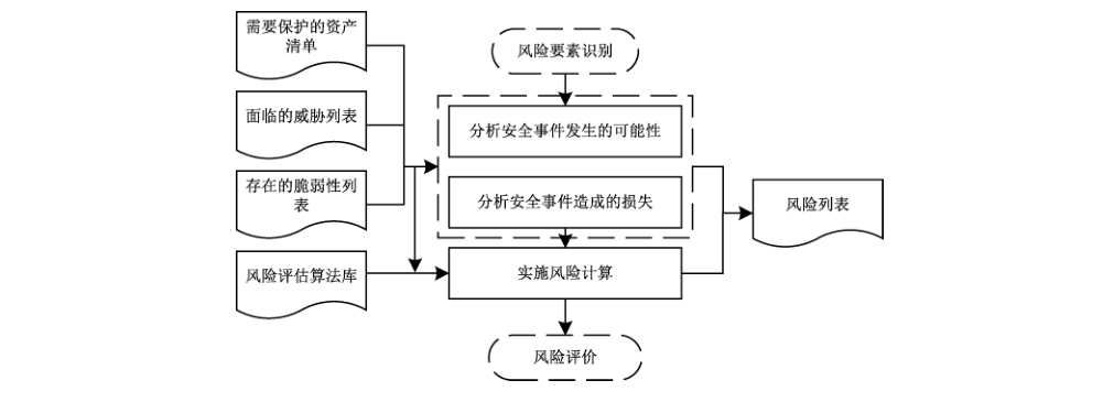 图 10 风险分析阶段的过程及其输入输出