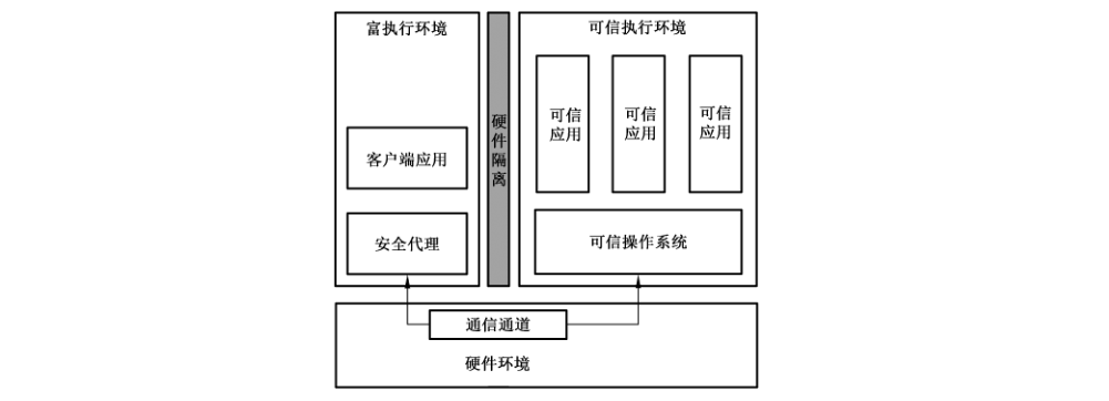 图A.1 基于共享处理器的可信执行环境系统架构