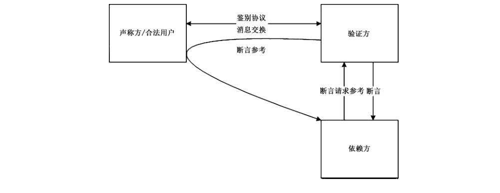 图 B.2 间接断言模型