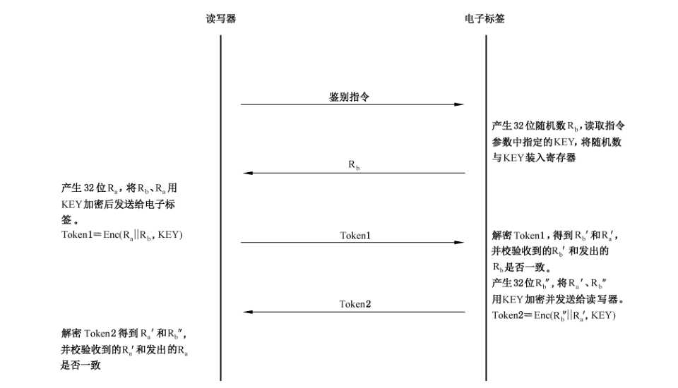 图A.3 鉴别流程