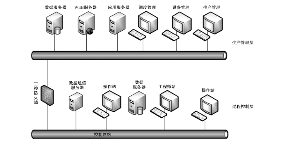 图 A.1 生产管理层网络与过程控制层网络之间安全防护