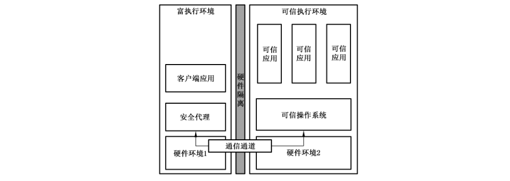 图 A.2 基于独立安全处理器的可信执行环境系统架构