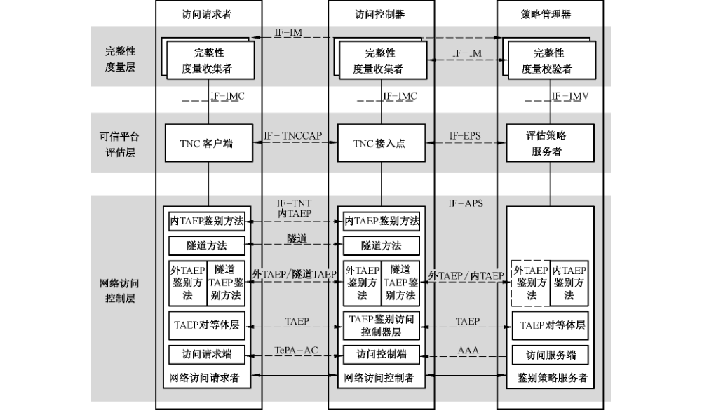 图6 TCA 的序列 TAEP 鉴别实现二的层次模型