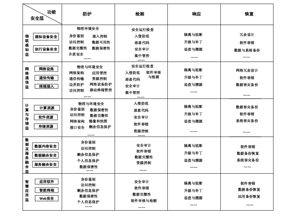 图 C.1 智慧城市安全技术功能矩阵
