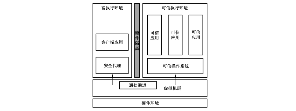 图A.3 基于虚拟化的可信执行环境系统架构